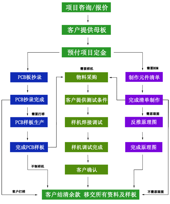 工藝流程