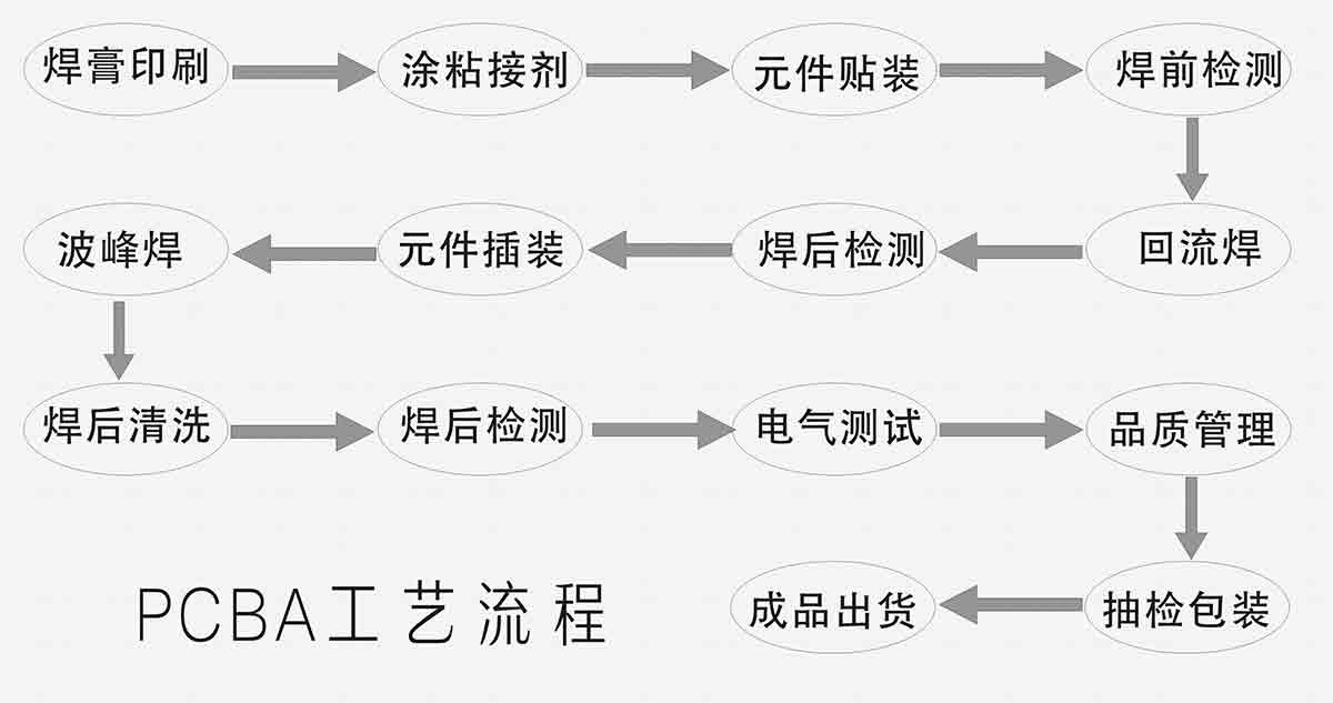 PCBA加工流程圖