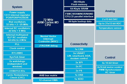 STM32芯片架構(gòu)