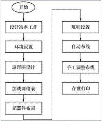 pcb設(shè)計流程圖